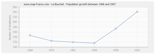Population Le Bouchet
